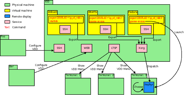 Virtual Distro Dispatcher scheme